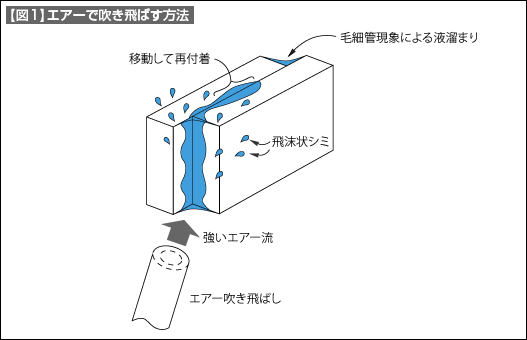 【図1】エアーで吹き飛ばす方法