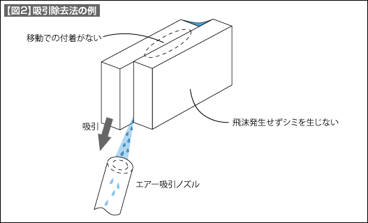 【図2】吸引除去法の例