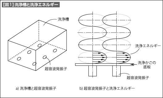 【図1】洗浄槽と洗浄エネルギー