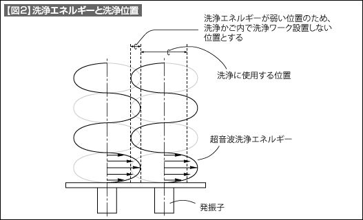 【図2】洗浄エネルギーと洗浄位置