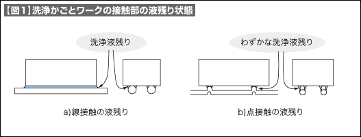 【図1】洗浄かごとワークの接触部の液残り状態