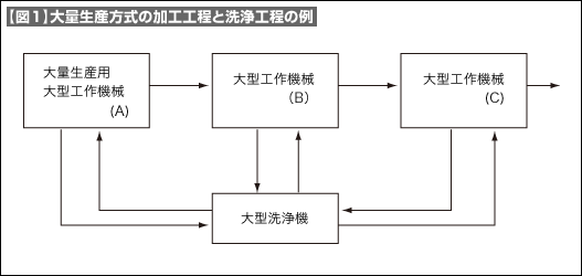 【図1】大量生産方式の加工工程と洗浄工程の例