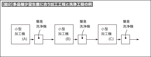 【図2】多品種少量生産に合う加工工程と洗浄工程の例