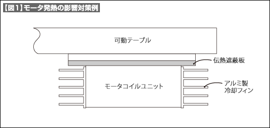 【図1】モータ発熱の影響対策事例