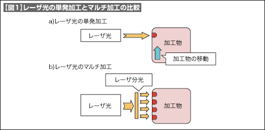 【図1】レーザ光の単発加工とマルチ加工の比較