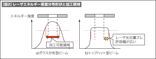 【図2】レーザエネルギー密度分布形状と加工領域