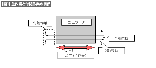 【図1】主作業と付随作業の関係