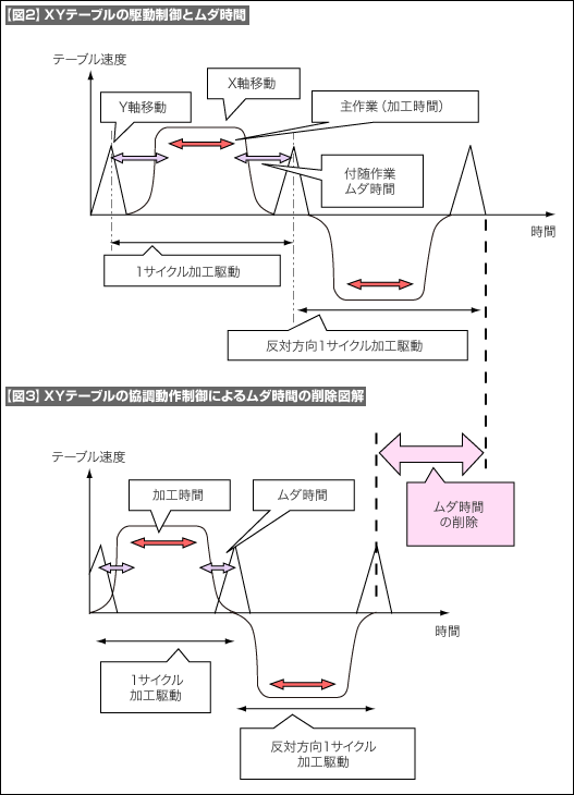 【図2】XYテーブルの駆動制御とムダ時間【図3】XYテーブルの協調動作制御によるムダ時間の削除図解