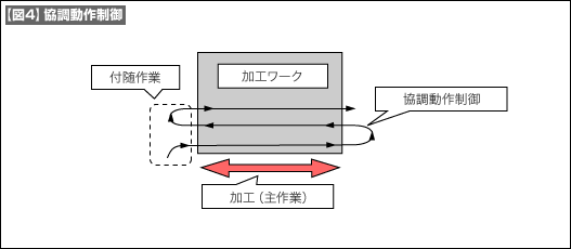 【図4】協調動作制御