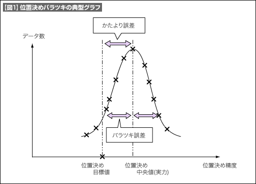 【図1】位置決めバラツキの典型グラフ