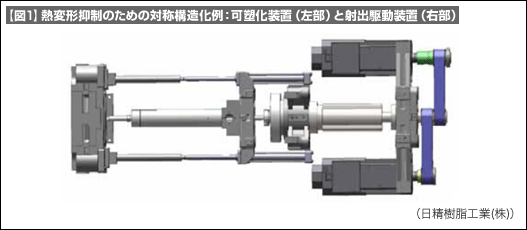 【図1】熱変形抑制のための対称構造化例：可塑化装置（左部）と射出駆動装置（右部）（日精樹脂工業(株)