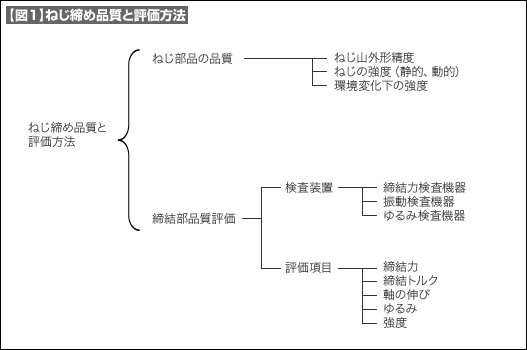 【図1】ねじ締め品質と評価方法