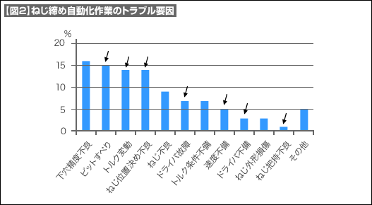 【図2】ねじ締め自動化作業のトラブル要因