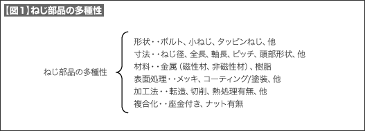 【図1】ねじ部品の多種性