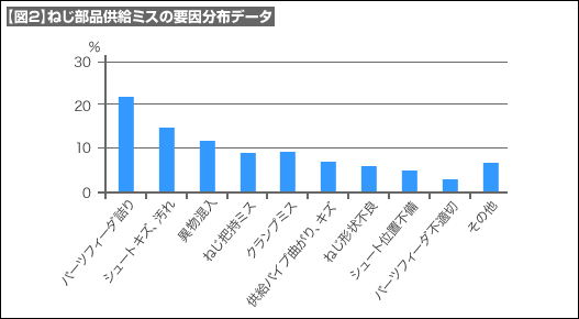 【図2】ねじ部品供給ミスの要因分布データ