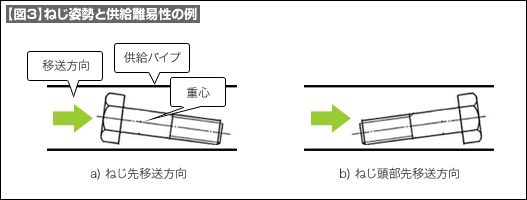 【図3】ねじ姿勢と供給難易性の例