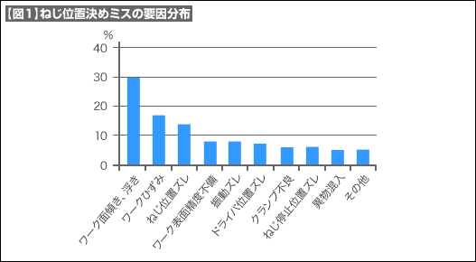 【図1】ねじ位置決めミスの要因分布