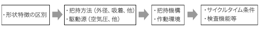 チャック機構部の設計手順の参考プロセス