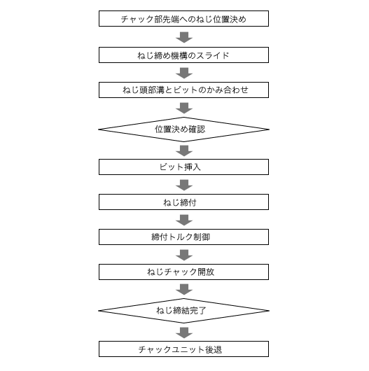 典型的な工程設計例