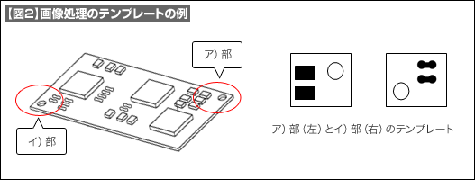 【図2】画像処理のテンプレートの例