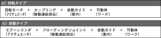 直動機構（代表の2方式）