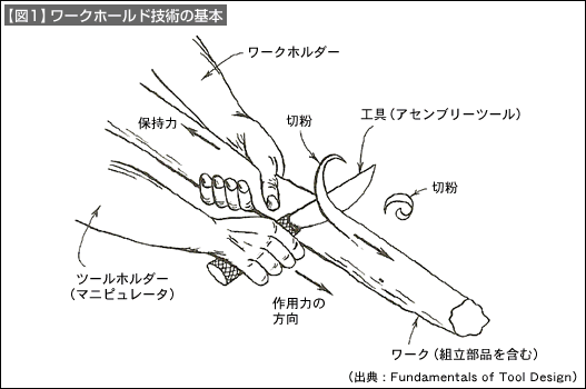 【図1】ワークホールド技術の基本