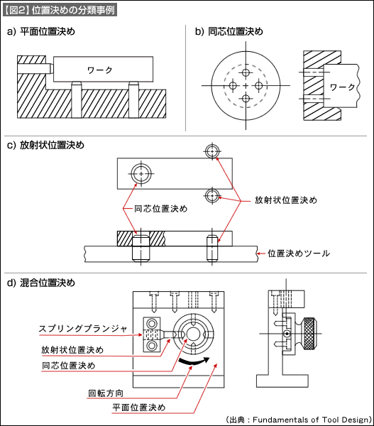 【図2】位置決めの分類事例