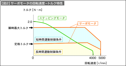 【図2】サーボモータの回転速度（トルク特性）