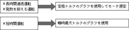 サーボモータの使用方法で2つの特性の違いを活用