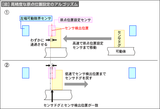 【図】高精度な原点位置設定のアルゴリズム