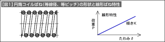 【図1】円筒コイルばね（等線径、等ピッチ）の形状と線形ばね特性