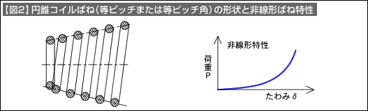 【図2】円錐コイルばね（等ピッチまたは等ピッチ角）の形状と非線形ばね特性