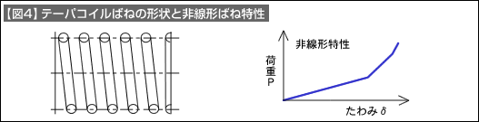 【図4】テーパコイルばねの形状と非線形ばね特性