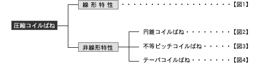 圧縮コイルばね（線形特性、非線形特性）