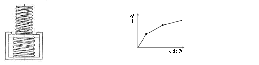 組合せばね 複数の圧縮コイルばねの直列連結ばねと荷重—たわみ特性