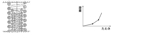 組合せばね 複数の圧縮コイルばねの重ね合わせ組合せばねと荷重—たわみ特性