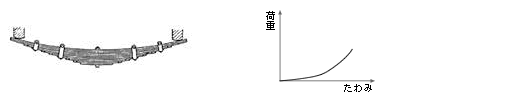 板ばね 両端の支持部がスライドできる重ね板ばねと荷重—たわみ特性