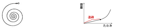 渦巻きばね ひげぜんまいばね（計器などに利用）と荷重—たわみ特性