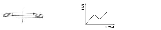 皿ばね 皿ばねと荷重—たわみ特性