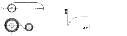 定荷重ぜんまいばね 定荷重ぜんまいばねと荷重—たわみ特性