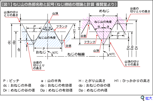 【図1】ねじ山の各部名称と記号（ねじ締結の理論と計算 養賢堂より）