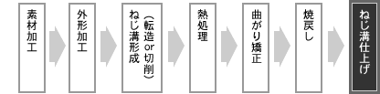 素材切断→外形加工→ねじ溝形成（転造or切削）→熱処理→曲がり矯正→焼戻し→ねじ溝仕上げ