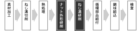 素材加工→ねじ溝切削→熱処理→ナット外形研削→ねじ溝研削→循環部品組付→鋼球組込→検査