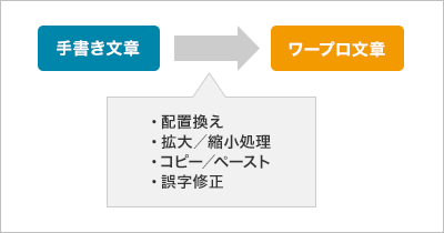 図3 2D-CAD効果の例え