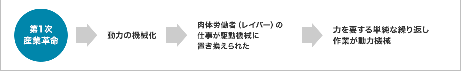 第一次産業革命→動力の機械化→肉体労働者（レイバー）のしごとが駆動機械に置き換えられた→力を要する単純な繰り返し作業が動力機械