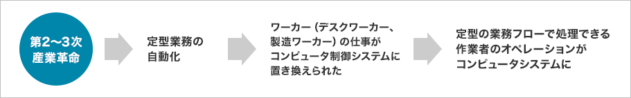 第2～3次産業革命→定型業務の自動化→ワーカー（デスクワーカー、製造ワーカー）の仕事がコンピュータ制御システムに置き換えられた→定型の業務フローで処理できる作業者のオペレーションがコンピュータシステムに