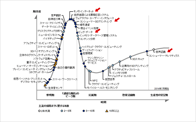 先進テクノロジーのハイプサイクル