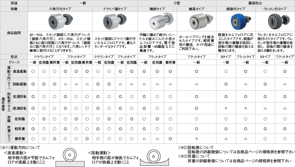 カムフォロア