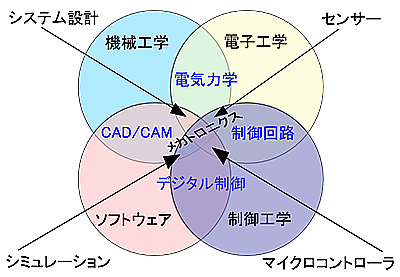 公差設計のPDCAを表した図