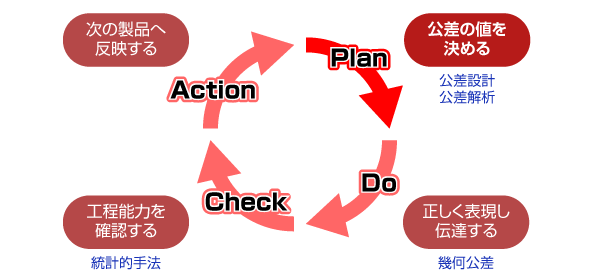 公差設計のPDCAを表した図